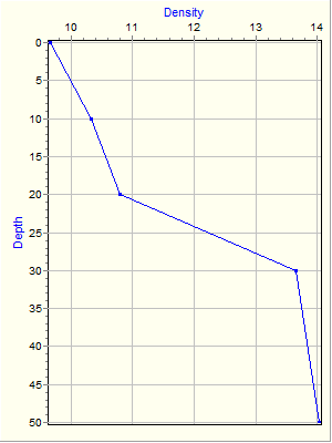 Variable Plot