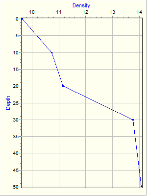 Variable Plot