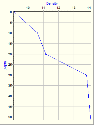 Variable Plot