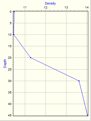 Variable Plot