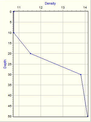 Variable Plot