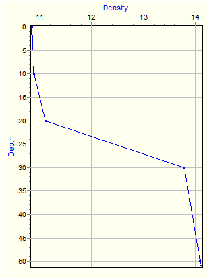 Variable Plot