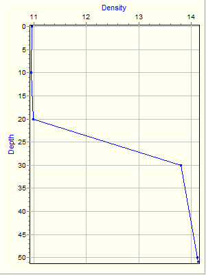 Variable Plot