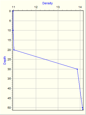 Variable Plot