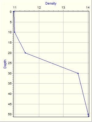 Variable Plot