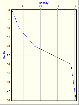 Variable Plot