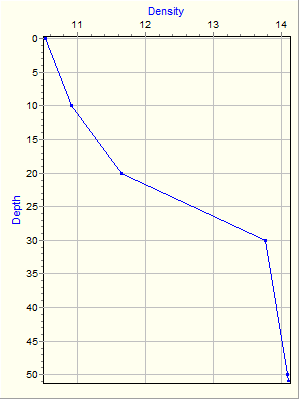 Variable Plot