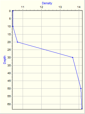 Variable Plot