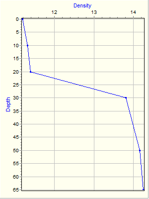 Variable Plot