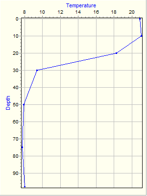 Variable Plot