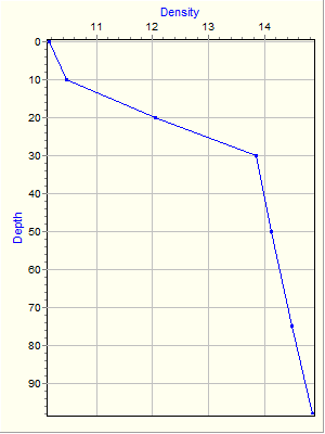 Variable Plot