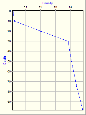 Variable Plot