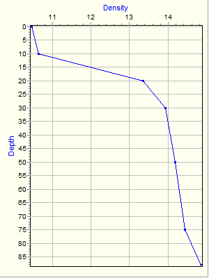 Variable Plot