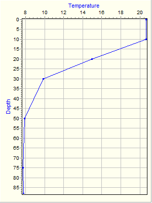 Variable Plot