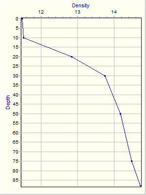 Variable Plot