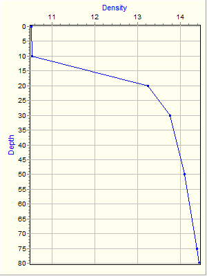 Variable Plot