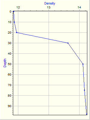 Variable Plot