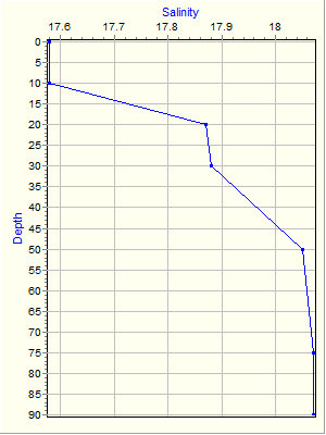 Variable Plot