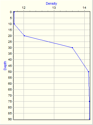 Variable Plot