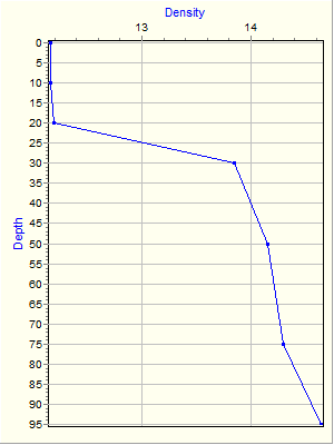 Variable Plot