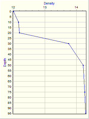 Variable Plot