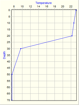 Variable Plot