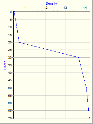 Variable Plot