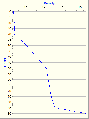 Variable Plot