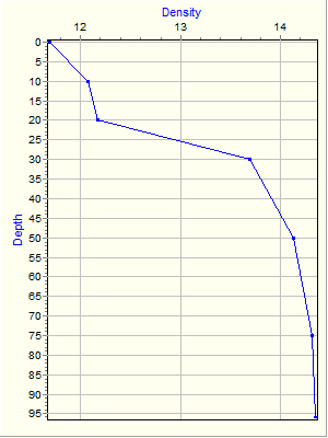 Variable Plot