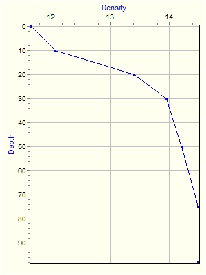 Variable Plot