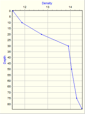 Variable Plot