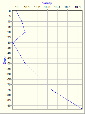 Variable Plot