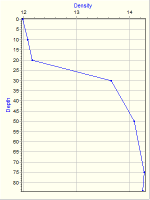 Variable Plot