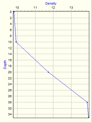 Variable Plot