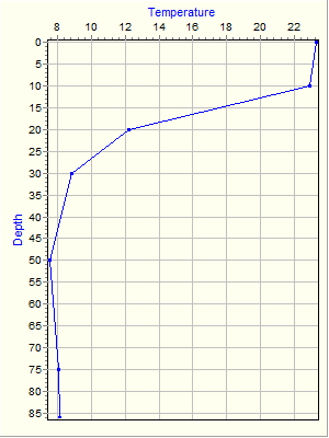 Variable Plot