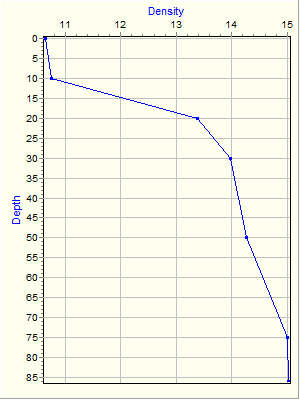 Variable Plot