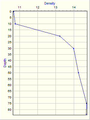 Variable Plot