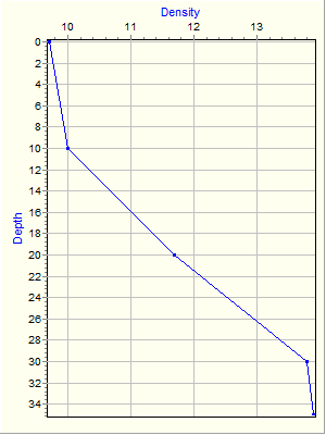 Variable Plot