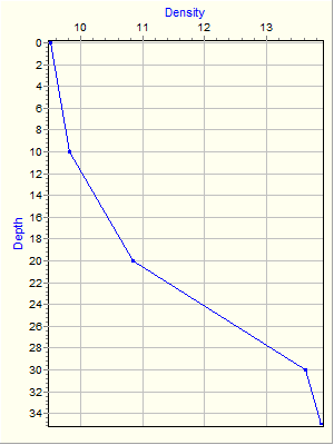 Variable Plot