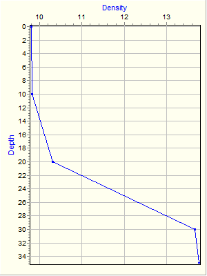 Variable Plot