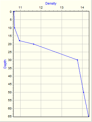 Variable Plot