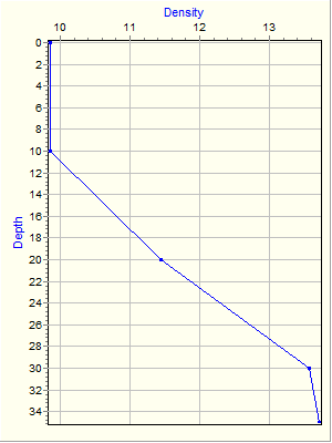 Variable Plot