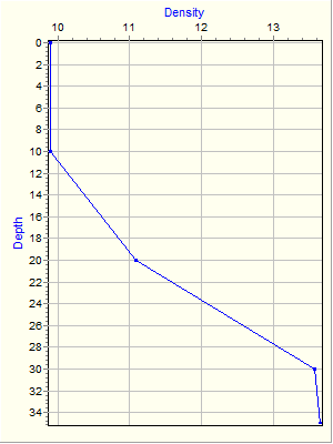 Variable Plot