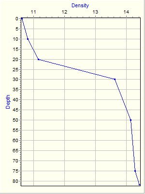 Variable Plot