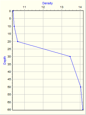 Variable Plot