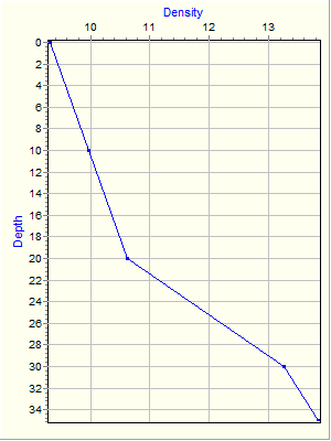 Variable Plot