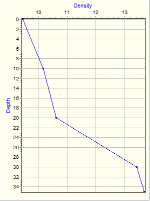 Variable Plot