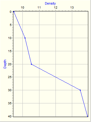 Variable Plot