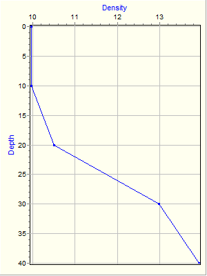 Variable Plot