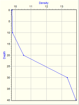 Variable Plot